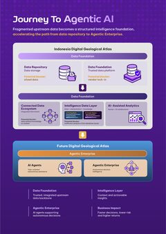 Journey to agentic AI brochure page