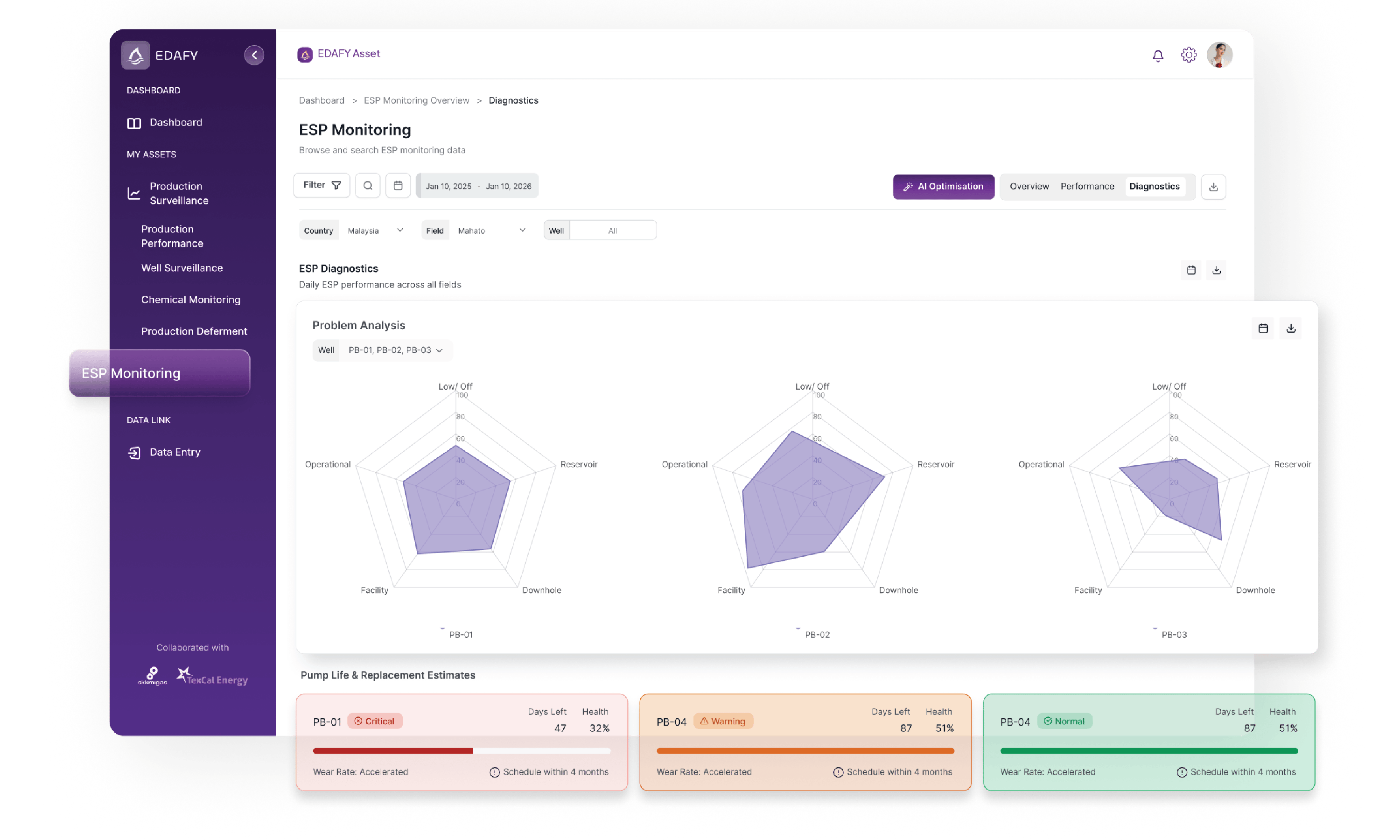 Scalable Management <br> of the Digital Field